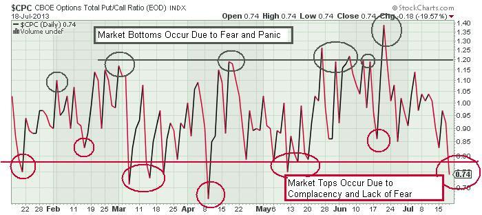 bernanke put option